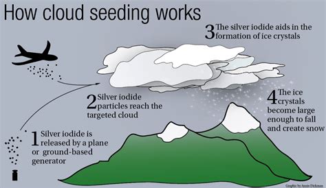 california cloud seeding program